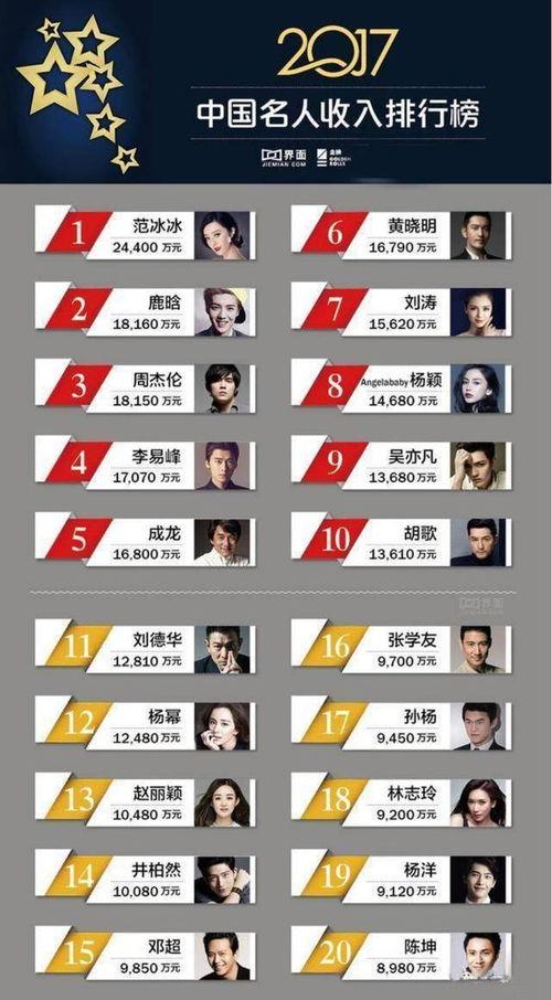 明星投资收入多少,揭秘高收入背后的投资智慧